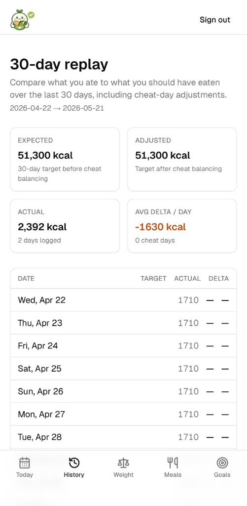 30-day history replay with expected vs actual calories
